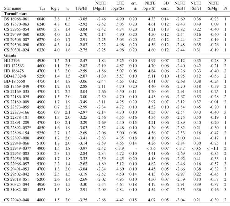 Table 3. Adopted atmospheric parameters and NLTE S abundances for our sample of EMP stars