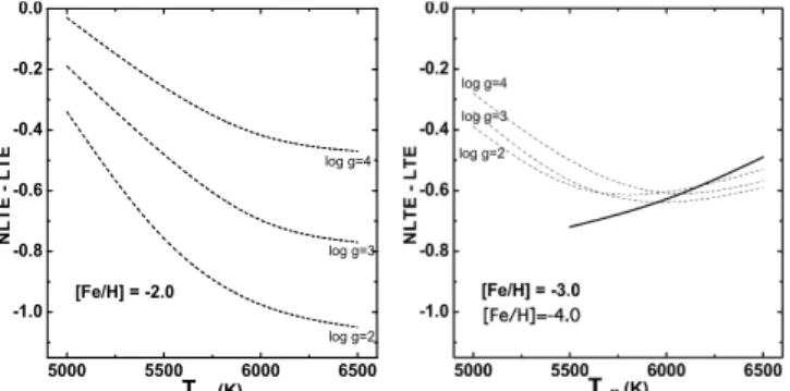 Fig. 4 shows [S/Fe] as a function of [Fe/H] for our sample of EMP stars. Below [Fe/H]=–2.9, the slope of the relation is very small : a = −0.012 ± 0.006, thus [S/Fe] is practically constant with a mean of [S/Fe] = +0.35 ±0.10
