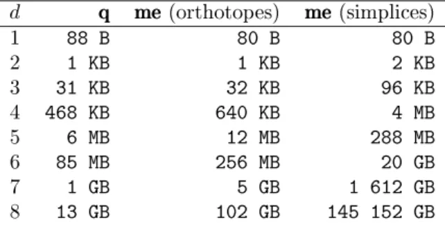 Table 4: Memory usage of the array q q q and the array me me me for the tessellation of an orthotope by orthotopes and by simplices according to the space dimension d and with N “ 10.