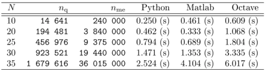 Table 15: Tessellation of r´1, 1s 5 with simplices. Computational times in sec- sec-onds for Python 3.6.3, Matlab 2017a and Octave 4.2.1.