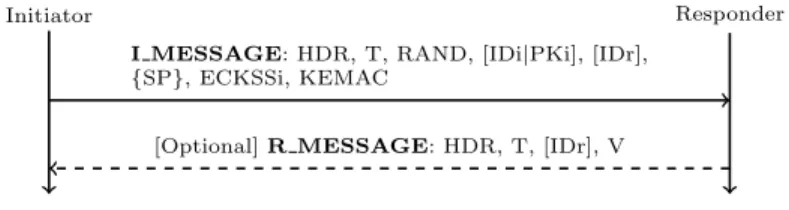 Fig. 3. HMAC-authenticated Elliptic Curve Korean signature-based signcryption key distribution method for MIKEY