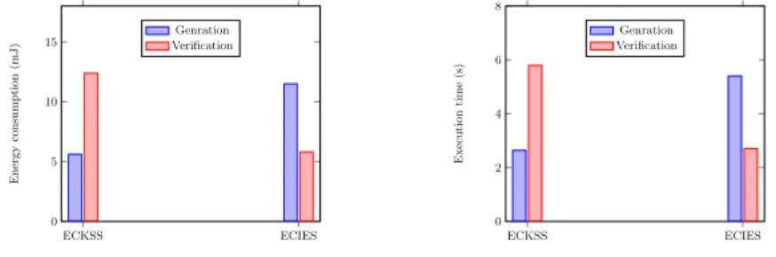 Fig. 4. Performance comparison of our proposal ECKSS with the algorithm ECIES