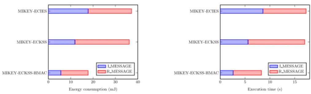 Fig. 5. Performance comparison of our proposed MIKEY modes and MIKEY-ECIES mode