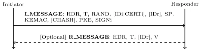 Fig. 1. Basic message format for a MIKEY public key encryption method