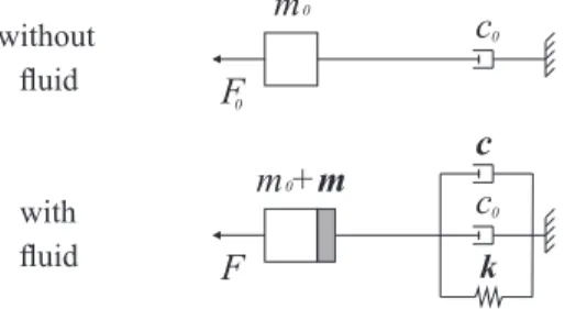 Figure 2: Equivalent one degree of freedom system with and without ferrouid as a function of the x-direction.