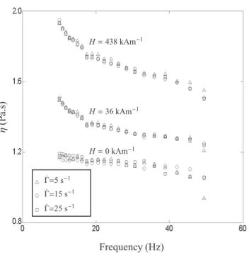 Figure 6: The viscosity dependence η(H, Γ, ! f ) of APGW10 on oscillating shear rate under a steady magnetic  eld.