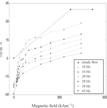 Figure 9: Dependence of the relative viscosity changes of a ferrouid seals in oscillating movement in a steady magnetic  eld.
