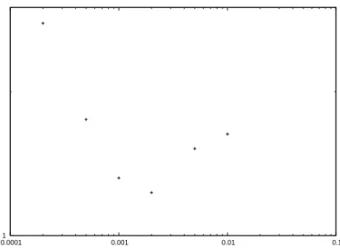 Fig. 6.2 . Quotient α opt /α T ay between the numerically optimized parameter and the Taylor approximation parameter as a function of the Rossby number ε (in Log scale)