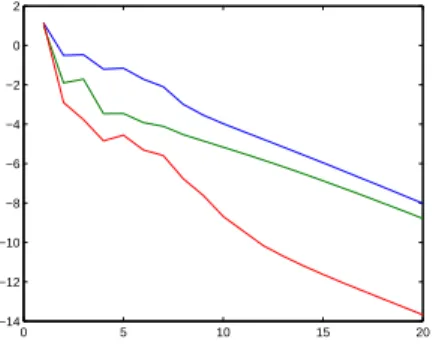Fig. 6.4 . Log of the error on the computed solution as a function of the number of Schwarz iterations for Rossby number ε = 10 − 2 and with optimal parameter for a low frequency signal (down) and for a high frequency signal (middle) and for a random signa