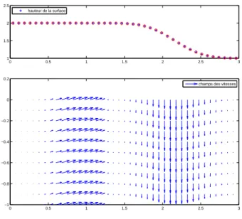 Fig. 6.6 . Water height and velocity field at final time