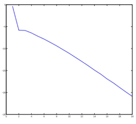 Fig. 6.7 . Log of the relative error on the solution computed by using the Schwarz waveform relaxation algorithm versus number of iterations