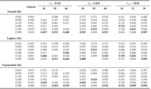 Table 3 and 4 summarize the results on the accuracy and accuracy under attack of CIFAR-10 and CIFAR-100 datasets with a Randomized Wide ResNet architecture given the standard deviation of the injected noise and the number of iterations of the attack