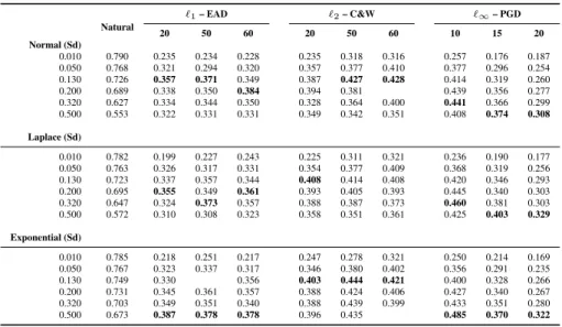 Table 4: Accuracy and Accuracy under attack of CIFAR-100 dataset. Natural ` 1 – EAD ` 2 – C&amp;W ` ∞ – PGD 20 50 60 20 50 60 10 15 20 Normal (Sd) 0.010 0.790 0.235 0.234 0.228 0.235 0.318 0.316 0.257 0.176 0.187 0.050 0.768 0.321 0.294 0.320 0.357 0.377 0