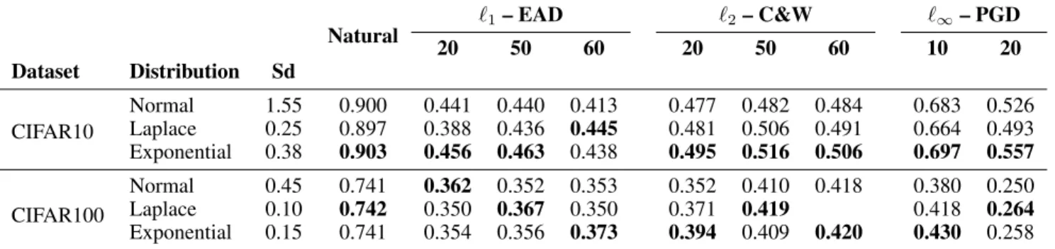 Table 7: Accuracy and Accuracy under attack of selected models with noise on the first activation Natural ` 1 – EAD ` 2 – C&amp;W ` ∞ – PGD 20 50 60 20 50 60 10 20 Dataset Distribution Sd CIFAR10 Normal 1.55 0.900 0.441 0.440 0.413 0.477 0.482 0.484 0.683 