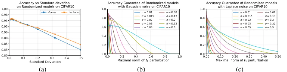 Figure 1: (a) Impact of the standard deviation of the injected noise on accuracy in a randomized model on CIFAR-10 dataset with a Wide ResNet architecture