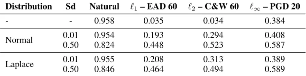 Table 1: Accuracy under attack on the CIFAR-10 dataset with a randomized Wide ResNet architecture.
