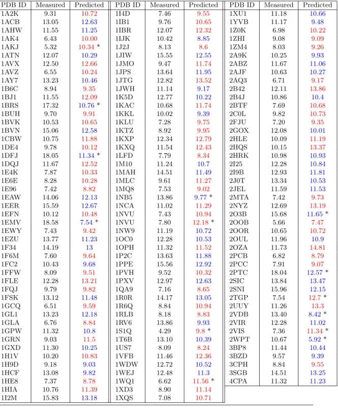 Table 9 Experimental affinities on a per complex basis: experimental measurements ( ∆G d ) versus predictions ( g ˆ i , Eq