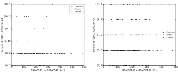 Figure 6 VH CDR length versus BSA. VH CDR1 and VH CDR2 are grouped due to their common genomic origin.