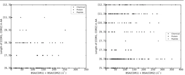 Figure 7 VL CDR length versus BSA. VL CDR1 and VL CDR2 are grouped due to their common genomic origin.