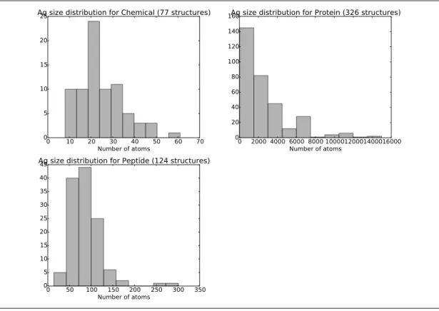 Figure 11 Size of antigens (number of atoms) Two large peptides (IMGT-PDB file 3W11 chain E, 2301 atoms, and IMGT-PDB file 4R4N chain I, 5172 atoms) are not displayed for readability