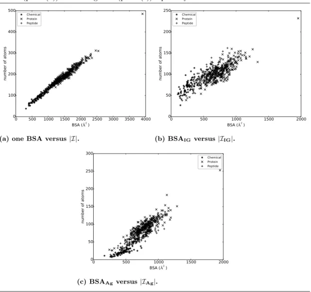 Figure 13 Buried Surface Area versus number of atoms: whole interface, IG side, Ag side 