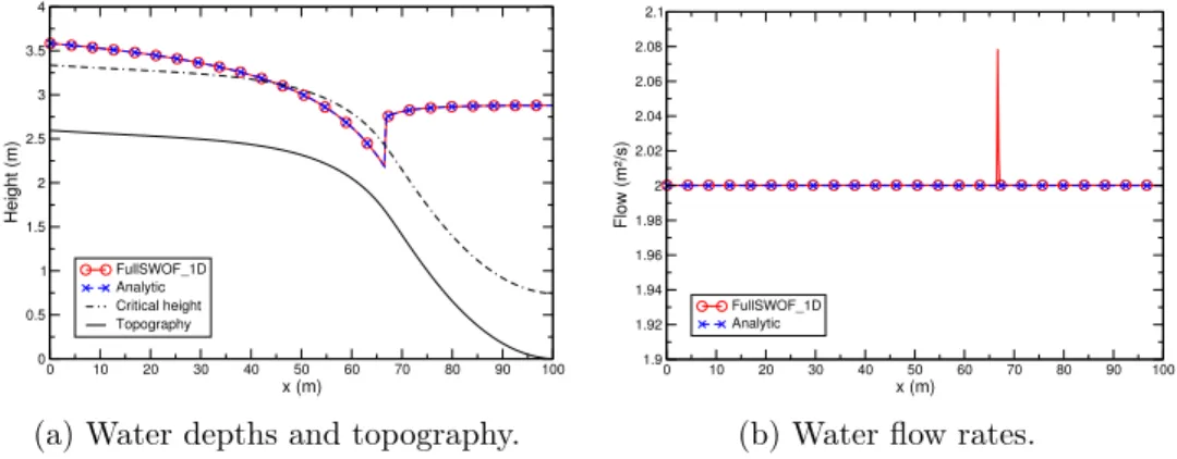 Figure 7: Short channel with a smooth transition and a shock: comparison of the analytic solution with the FullSWOF_1D results