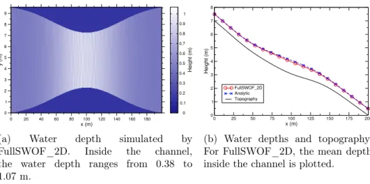 Figure 9: Pseudo-2D channel with a supercritical flow: comparison of the analytic solution with the FullSWOF_2D results