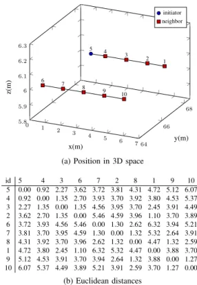 Fig. 4. Selected nodes for the experiments. The nodes on the same line, that is the lines 1-5 and 6-10 are in good Line Of Sight (LOS) conditions, in opposition to the nodes on opposite rows since they are shaded by the wooden pillars 2.5x15 cm thick.