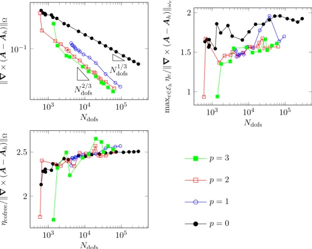 Figure 4. Convergence histories for the L-shaped domain experiment