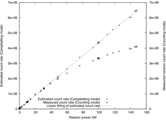 Figure 3. Experimental results from counting and Campbelling mode versus reactor power.