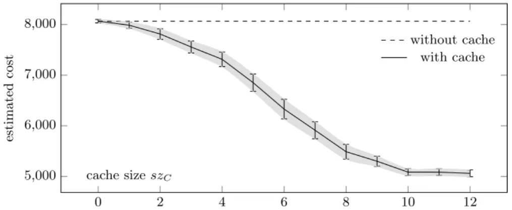 Fig. 5. Estimated cost of a request (lower is better) with respect to cache size; 95%