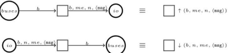 Fig. 6. Notations for communications: the complete nets are depicted on the left and the abbreviated ones on the right.