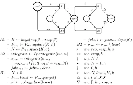 Fig. 11. Petri net implementation of process worker.