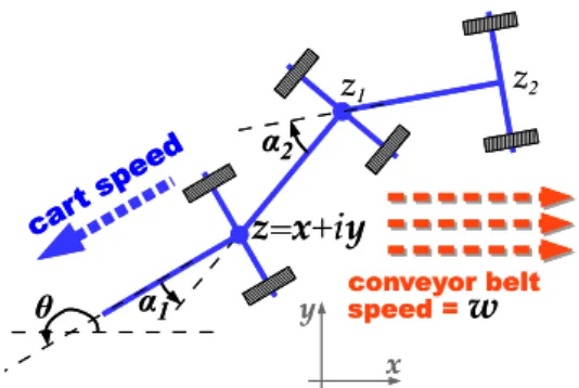 Fig. 2. A cart with two trailers rolling without slip- slip-ping on a conveyor belt. Using complex notations in the plane, z = x + i y is the middle of the axle of the cart, whose speed with respect to the conveyor belt is e iθ (magnitude is normalized to 