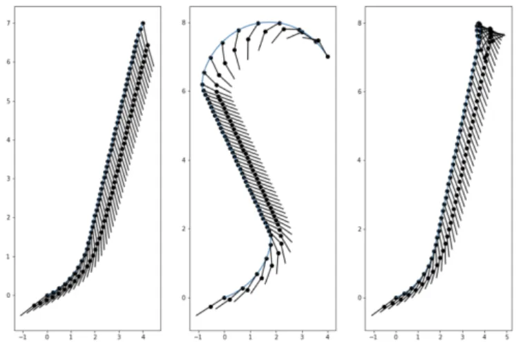 Fig. 4. Trajectories of a ship with two trailers in a con- con-stant current, unconstrained case  (Zermelo-Markov-Dubins): cases (i), (ii-a) and (ii-b) from left to right.