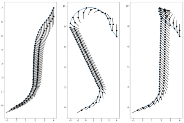 Fig. 5. Trajectories of a ship with two trailers in a constant current, constrained case (alignment of the trailers at the end): cases (i), (ii-a) and (ii-b) from left to right.