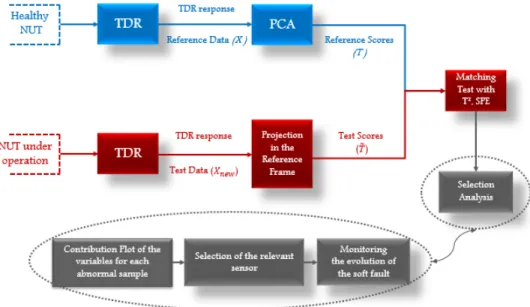 Fig. 1. TDR distributed reflectometry measurements with the PCA approach