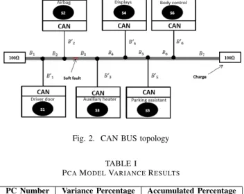 Fig. 2. CAN BUS topology