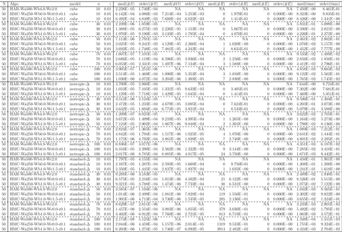 Table S 2: Misc statistics. The columns read as follows: #S : num sampled points. #O : num calls to the oracle