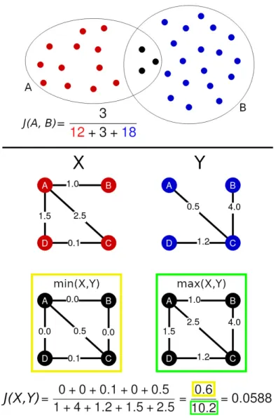 Figure 1: Top panel. The two sets contoured by the circles have a non-empty intersection marked by the black dots