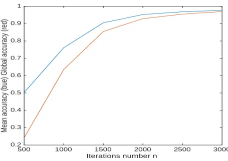 Figure 7: Synthetic data, testing, global (in blue) and mean (in red) accuracy.