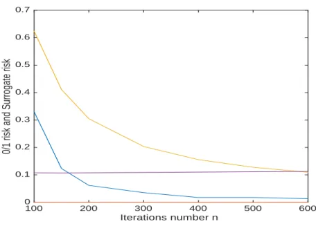 Figure 9: Tumor, Testing, 0/1 risk type I (in orange) and type I surrogate risk (in magenta) 0/1 risk type II (in blue) and type II surrogate risk (in yellow).