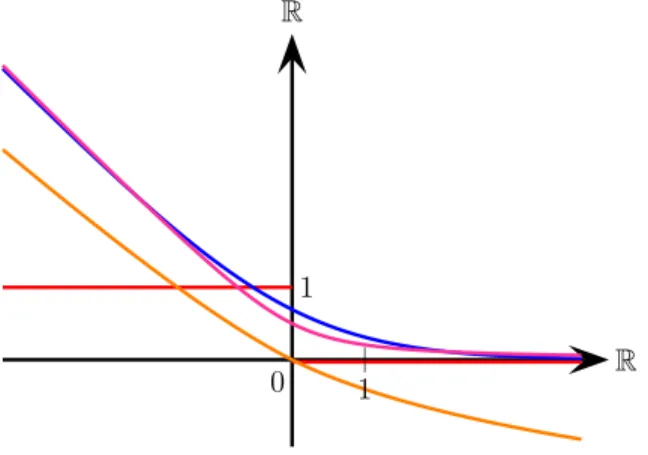 Figure 1: Convex surrogate functions for the 0/1 loss function 1 ] −∞ ,0] (in red): the calibrated hinge loss ϕ: t 7→ max(0, − t) + ln(2) − ln( √