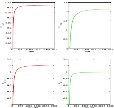 Figure 5 presents the time evolution of the percentage of cells in phases G 1 and S/G 2 /M over the duration of one cell cycle resulting from numerical and biological experiments (biological data were preliminarily synchronised “by hand”, i.e., by deciding