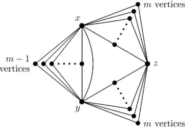 Figure 1: The planar graphs G m .
