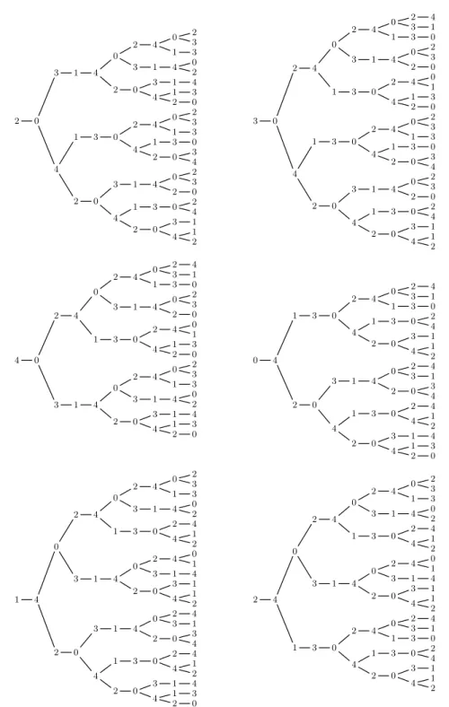 Figure 7: The trees depict all possible L(2, 1)-labelings of extension paths of length 8 (the root edge corresponds to first two labeled vertices).