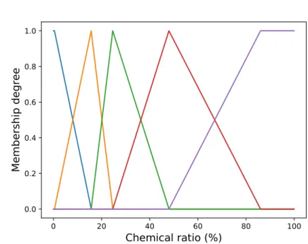 Figure 7: Five learned fuzzy sets 3.2 Construction of the fuzzy decision tree 3.2.1 Probabilistic approach