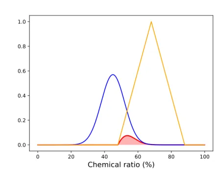 Figure 8: Membership degree of an imprecise datum to a linguistic term - -probabilistic modeling