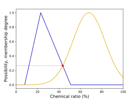 Figure 9: Membership degree of an imprecise datum to a linguistic term - -possibilistic modeling