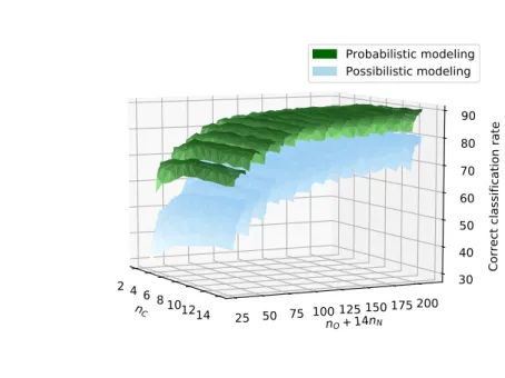 Figure 10: Correct classification rate against number of fuzzy terms for both approaches